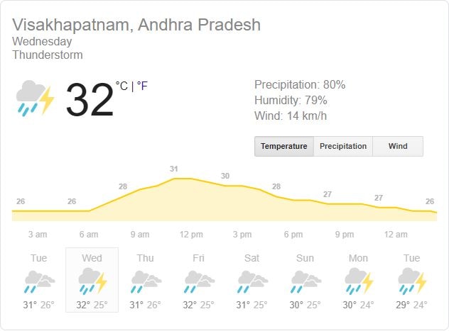 IND vs SA, 1st Test: Rain Most Likely To Play Spoilsport in Visakhapatnam